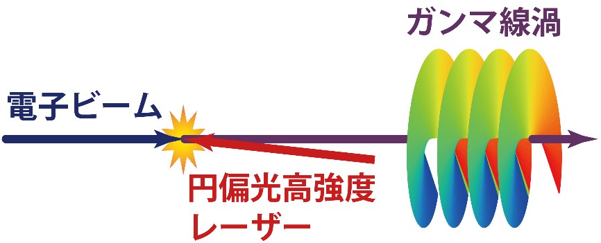 今回発見したガンマ線渦の発生方法の画像