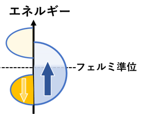 ハーフメタルの電子状態の模式図