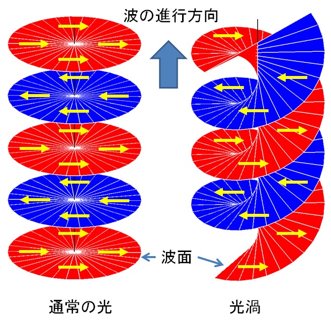 通常の光の波面(左)と、渦状の波面を持つ光渦(右)の模式図の画像