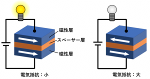 磁気抵抗素子の模式図