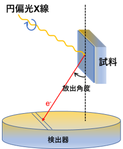 深さ分解X線磁気円二色性分光の模式図