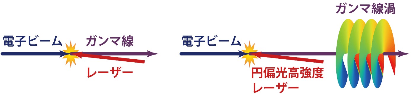 通常のレーザーコンプトン散乱ガンマ線（左）と、円偏光した高強度レーザーによるレーザーコンプトン散乱ガンマ線（右)の模式図の画像