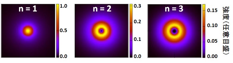 通常のガンマ線（n=1）とガンマ線渦（n=2、3）の強度分布の画像