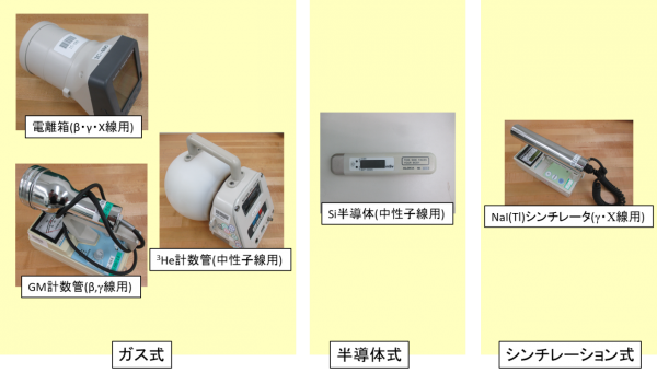 ガス式、半導体式、シンチレーション式の様々な放射線検出器の例の画像