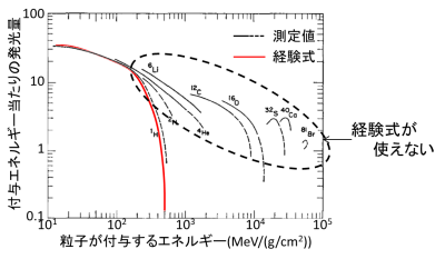 重粒子のエネルギー付与と光出力の関係の例。従来の経験式では検出器出力からエネルギー付与量を正しく決めることはできないの画像
