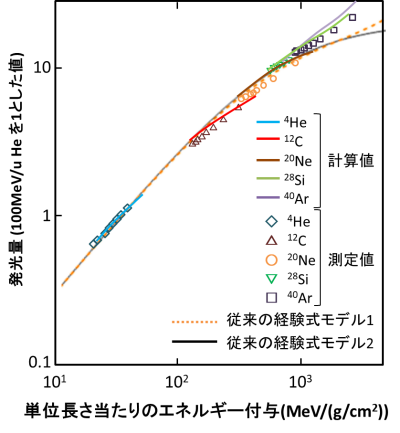 高エネルギー重粒子線による発光の強度。横軸は単位長さ当たりのエネルギー付与(エネルギー付与の集中度)、縦軸は発光量を示すの画像