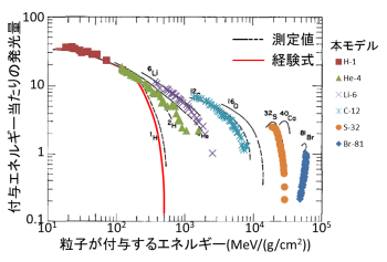 重粒子のエネルギー付与と光出力の関係。記号は本研究の数理モデルによる計算値、測定値と経験式は図3と同じの画像