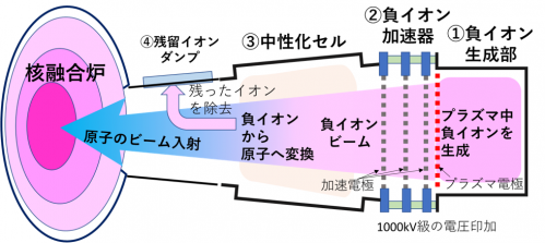 負イオンビームを用いたＮＢＩの模式図