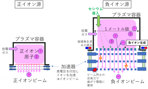 正イオンビームと負イオンビームの比較。