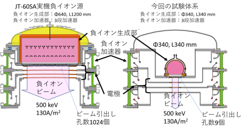 JT-60SA用負イオン源と本試験体系の比較