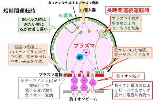 負イオン大電流化（左部）、及び連続運転時の課題（右部）