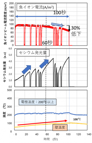 負イオン生成実験：ビーム電流減少