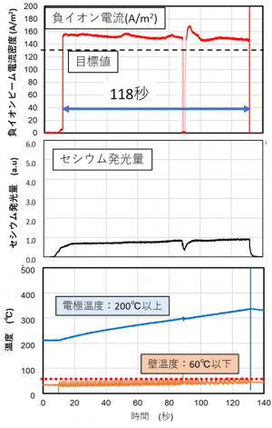 大強度負イオンビームを安定に生成