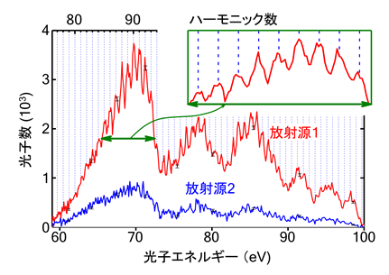 実験で計測したBiserによる軟X線のスペクトル。図中には、用いたレーザーの基本周波数の何倍の周波数に相当するのかを表したハーモニック数を示しているの画像