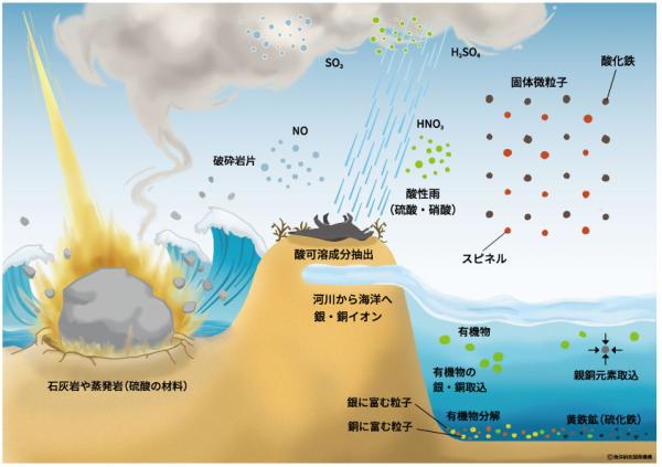 本研究で明らかとなった、K-Pg境界における巨大隕石落下直後の大規模酸性雨と銀・銅に富む粒子の生成の仕組み