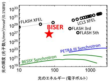 コヒーレントX線光源の輝度。Lclsは米国、FlashはドイツのX線自由電子レーザー装置、BessyとPetra IiiはドイツにあるX線放射光装置の輝度を表しているの画像