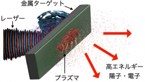 超高強度レーザーによる粒子加速のシミュレーション