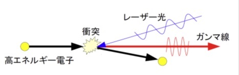 レーザー・コンプトン散乱の原理説明図