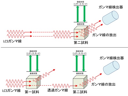 透過法を用いた原子核の振動の強さの測定法説明図