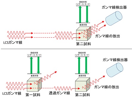 透過法を用いた原子核の振動の強さの測定法説明図