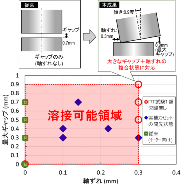 合格した溶接後検査及び溶接可能領域