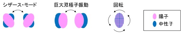 原子核の振動と回転