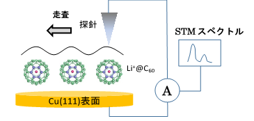 図2　走査トンネル顕微鏡の画像