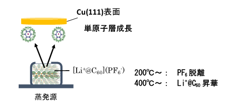 図3　Li+@C60の真空蒸着の画像