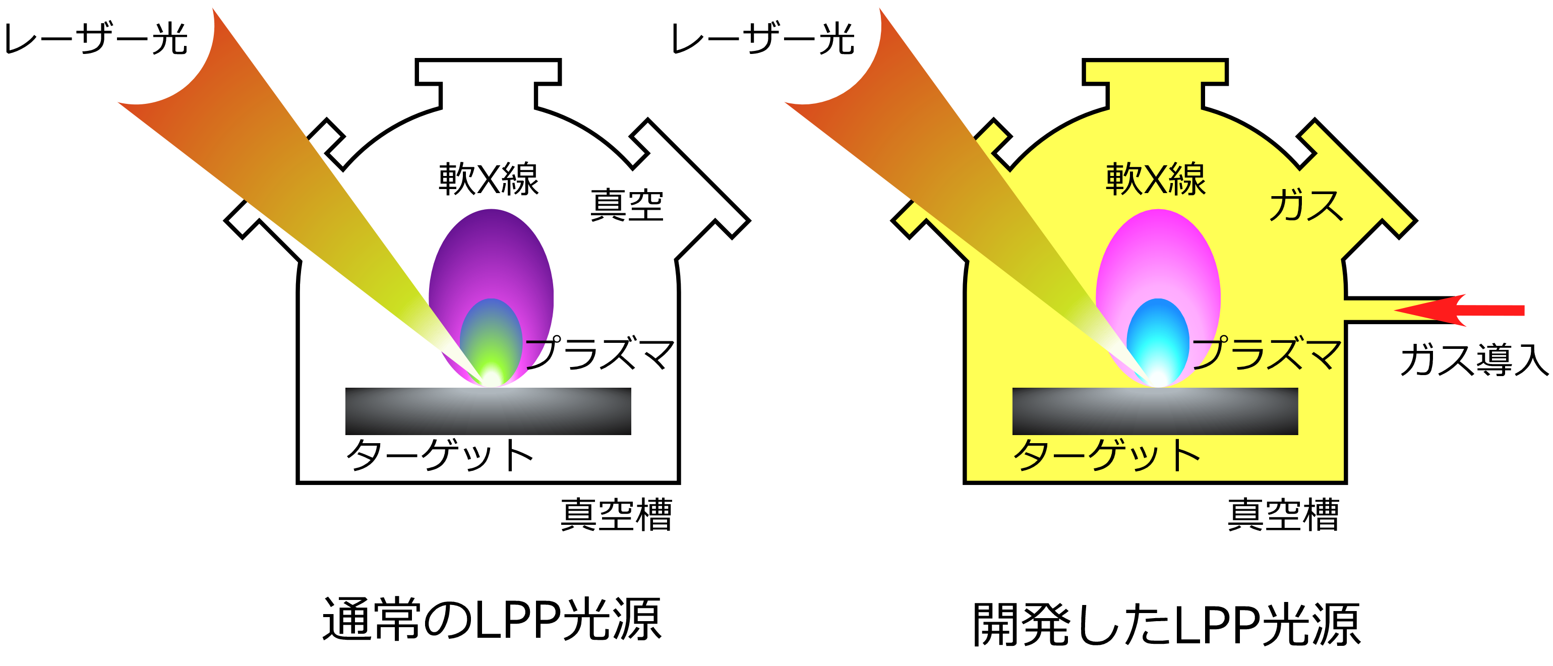 図2： これまでのLPP光源と今回のLPP光源との違い。の画像
