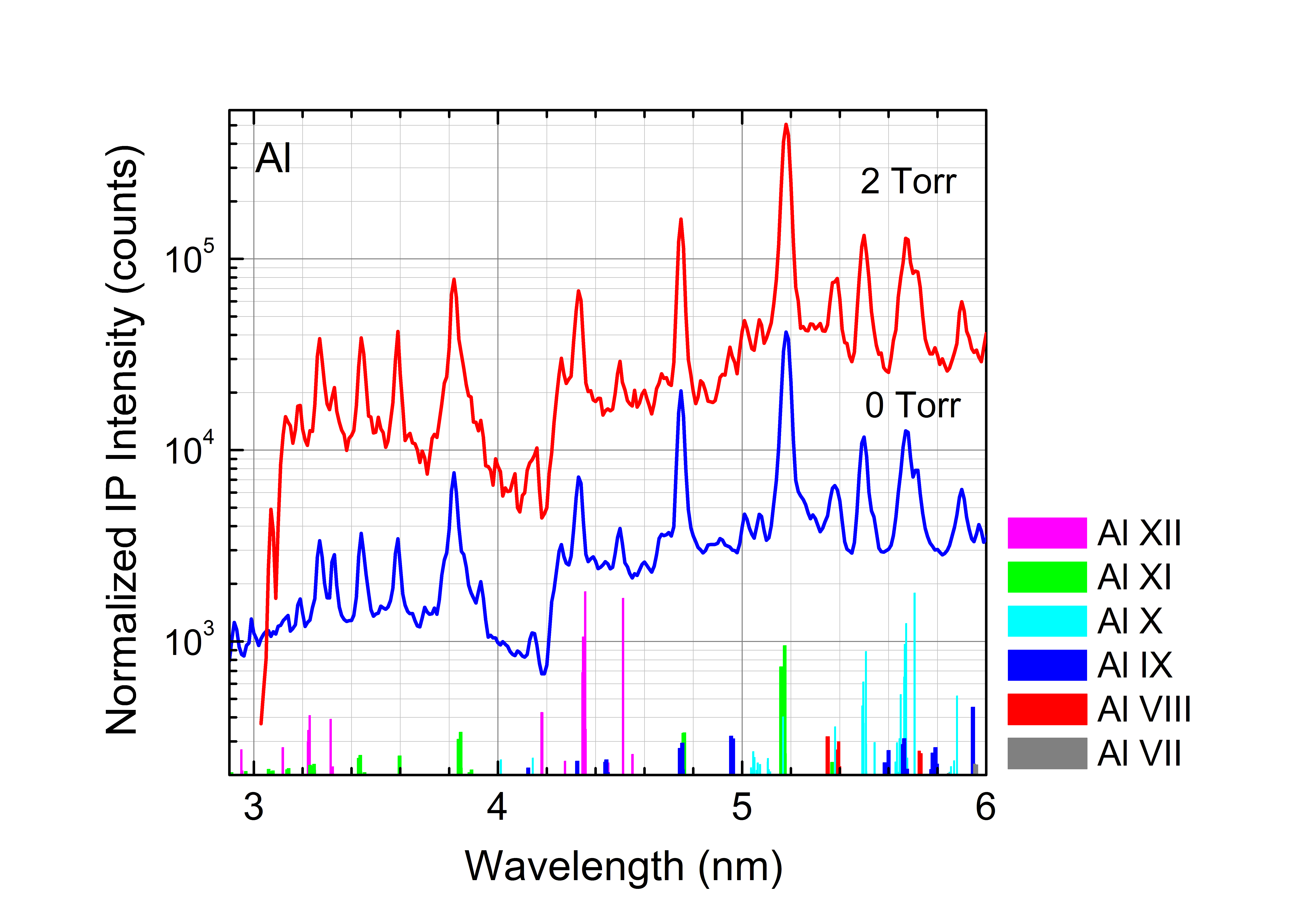 図4： Alターゲットの発光スペクトルのN2ガス圧依存性。の画像
