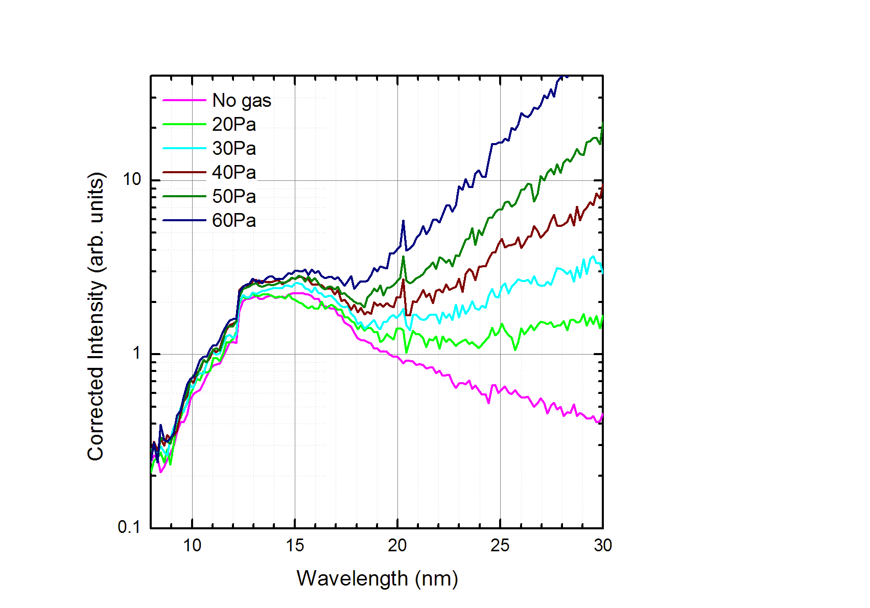 図5： Wターゲットの発光スペクトルのHeガス圧依存性。の画像