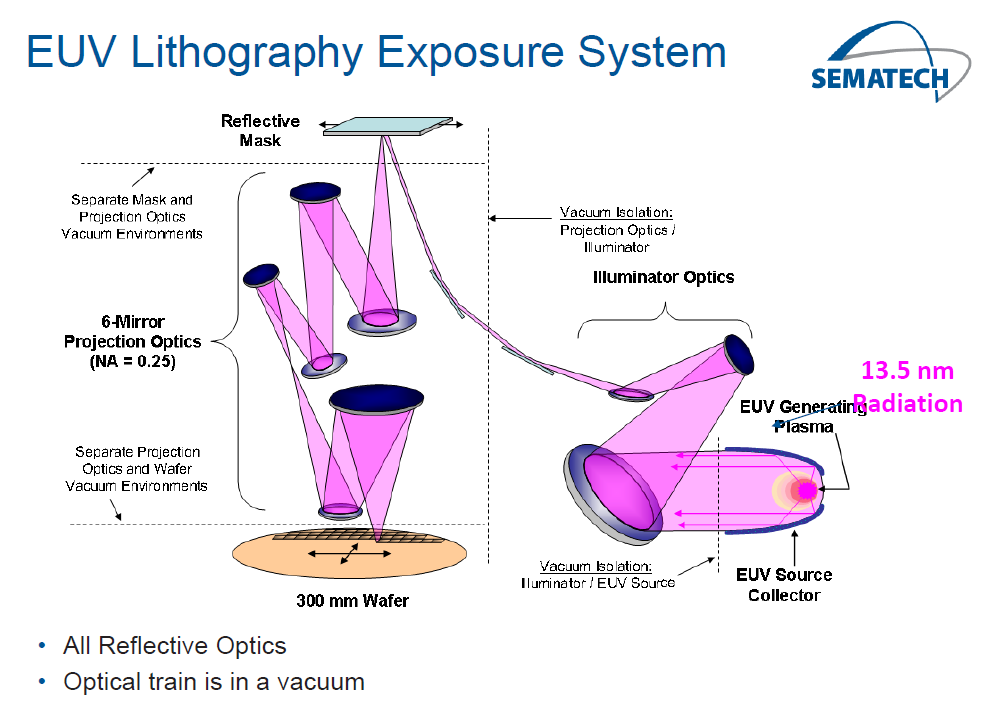 図6： 波長13.5 nmを利用した半導体露光機の概略（D. Attwood, private comm.）の画像