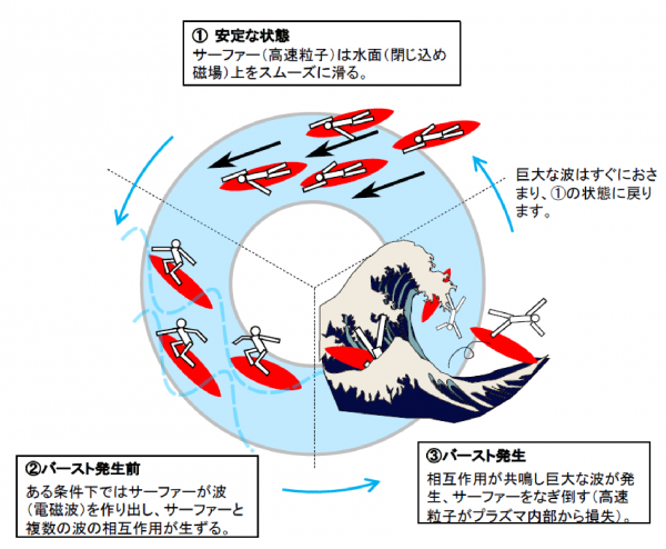 図1　間欠的バースト現象の模式図の画像