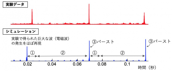 図2　間欠的バースト現象のシミュレーションと実験の比較の画像