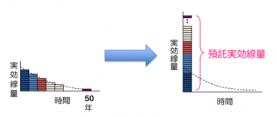 預託実効線量の解説図