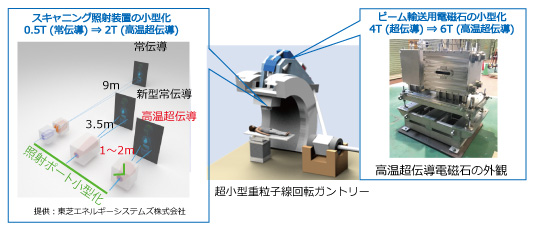 高温超伝導回転ガントリーのイメージ