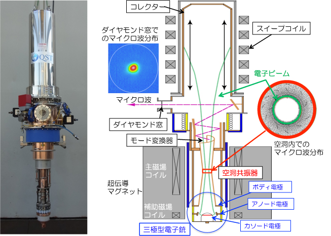 図1　イーター・ジャイロトロン（左）とジャイロトロン構成図（右）の画像