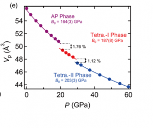 PbCoO3（Pb2+0.25Pb4+0.75Co2+0.5Co3+0.5O3）の単位格子体積の印加圧力による変化