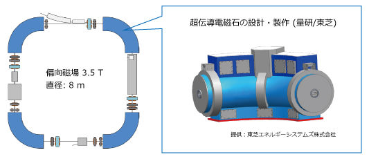 超伝導シンクロトロンのイメージ