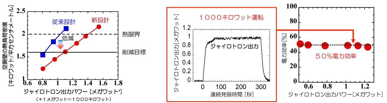 図2（a）新設計による空洞共振器壁の熱負荷密度の低減と（b）1000キロワット出力・長時間運転、及び電力効率50%での出力の画像