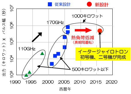 図3　ジャイロトロン開発の進展と今回の成果の画像