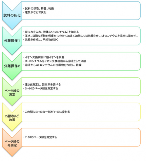 ストロンチウム90の測定手順