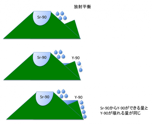 放射平衡の解説図