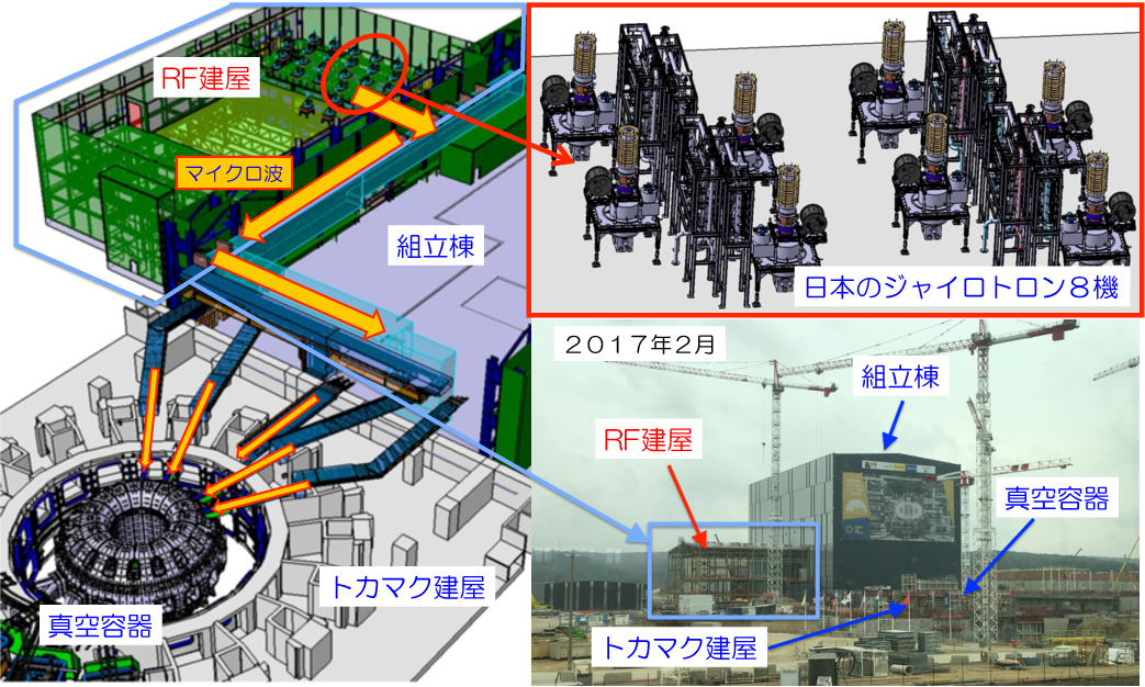 図4　プラズマ加熱装置の全体構成（左）、日本のジャイロトロン設置（右上）、及びイーターサイトの建設状況（右下）の画像