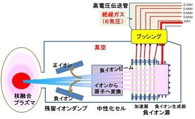 図1　中性粒子入射装置（NBI）の模式図の画像