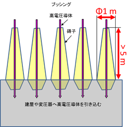 図2　ブッシング概念図　(a)従来構造の画像