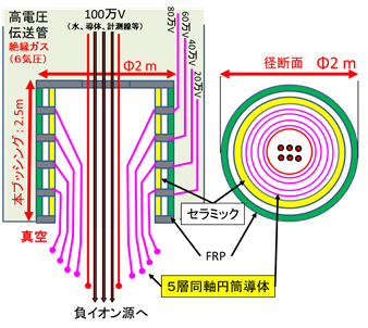 図2　ブッシング概念図　(b)今回考案したブッシングの画像