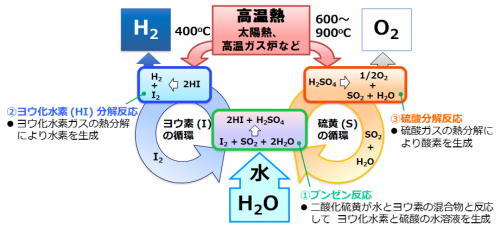 ISプロセスの概要