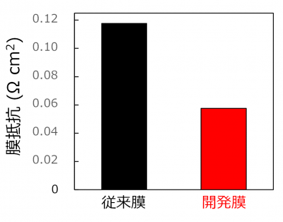 陽イオン交換膜の抵抗（硫酸中で測定）