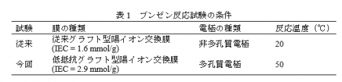 ブンゼン反応試験の条件